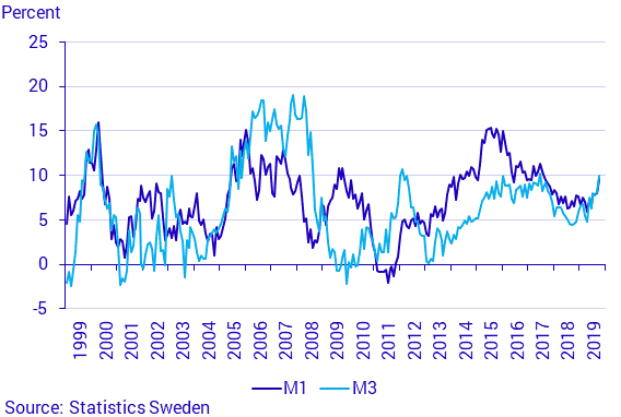 Financial market statistics, October 2019