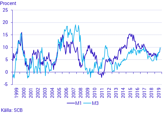 Diagram - Finansmarknadsstatistik, oktober 2019