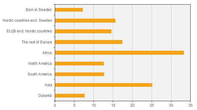 Share of persons at persistent risk of poverty, by region of birth, in percent