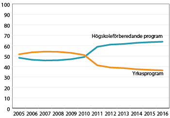 Diagram: Andel som söker till gymnasieskolans högskoleförberedande program har ökat sedan 2005, med en stor ökning 2011. Andelen som söker till yrkesprogrammen har minskat under samma tid, med en stor minskning 2011.