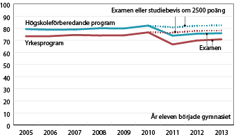 Diagram: Andel elever som slutfört sin gymnasieutbildning tre år efter att de började gymnasiet bland elever som började gymnasiet 2005–2013.