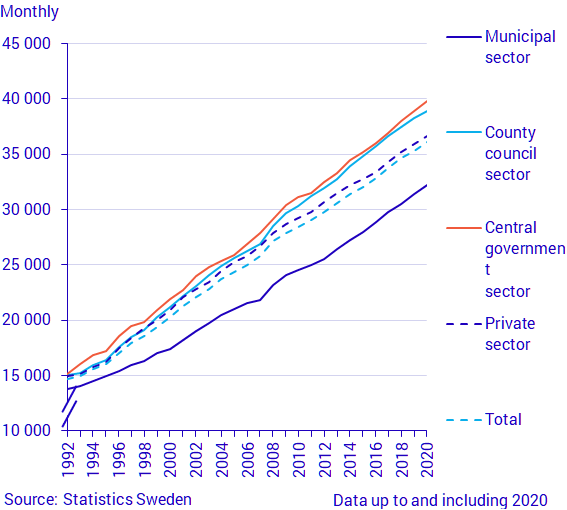 Chart: Salary development, by sector, 1992–2020
