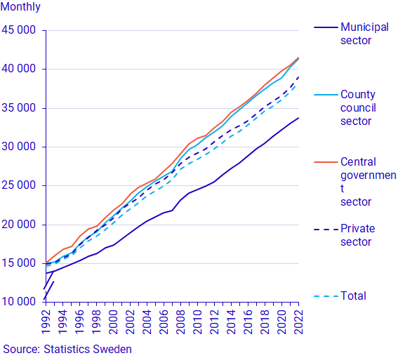 Chart: Salary development, by sector, 1992–2022