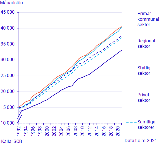 Diagram: Löneutveckling 1992–2021