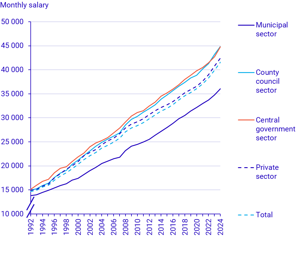 Chart: Salary development, by sector, 1992–2024