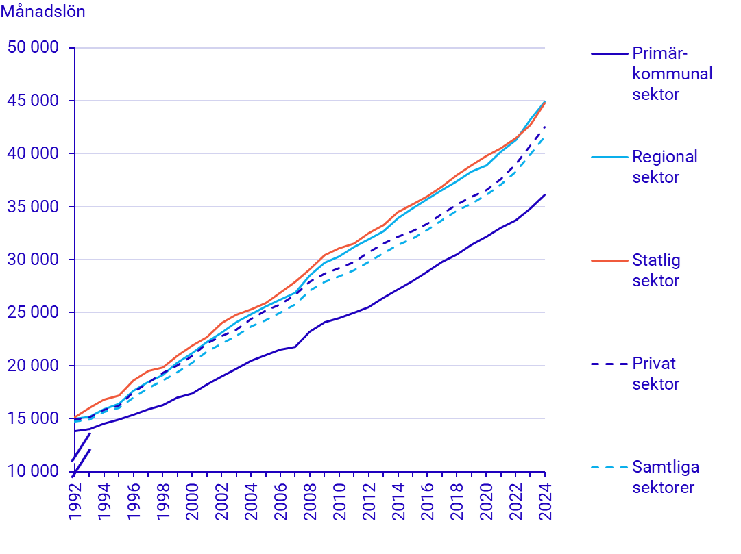 Diagram: Löneutveckling 1992–2024