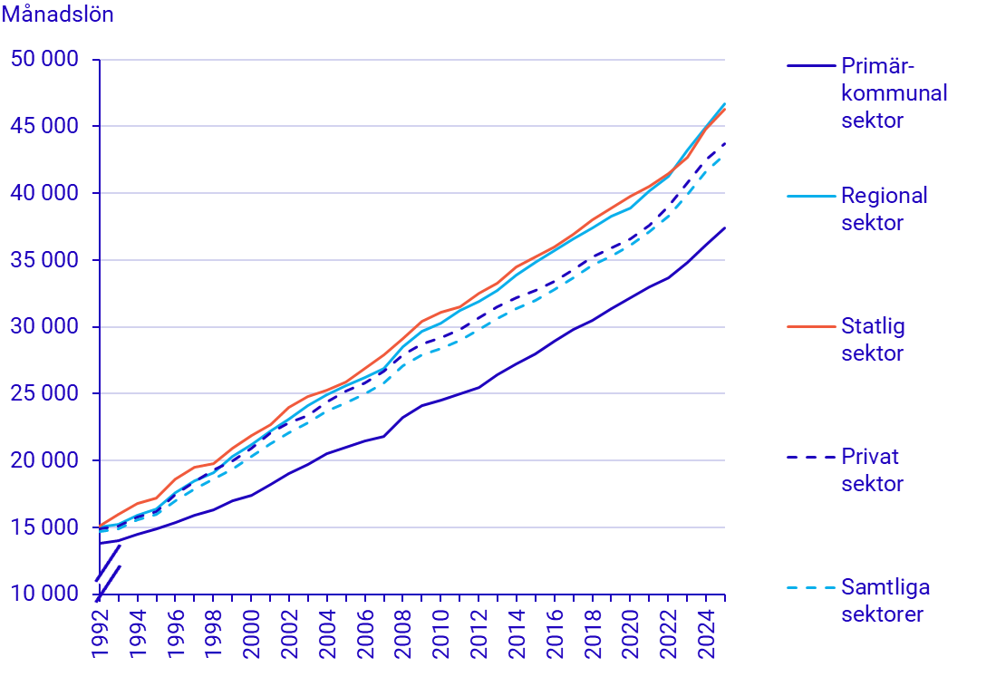 Diagram: Löneutveckling 1992–2025