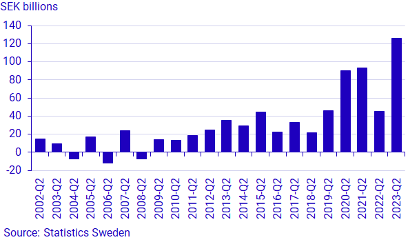 Graph: Household liquid savings, SEK billions