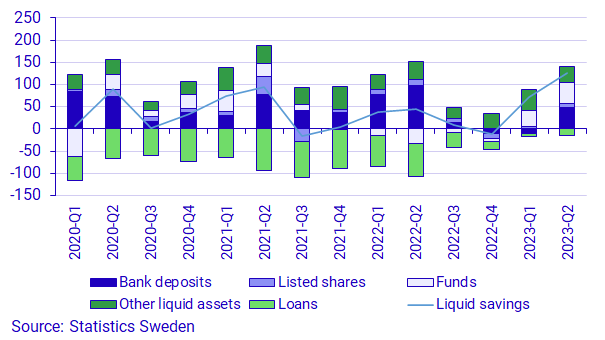 Graph: Household liquid savings, components and total, SEK billions