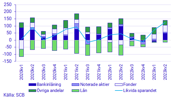 Diagram: Hushållens likvida sparande, beståndsdelar och total, mdkr