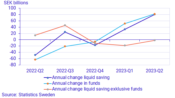 Graph: Annual change in household liquid savings, net transactions of funds and liquid savings excluding net transactions of funds, SEK billions