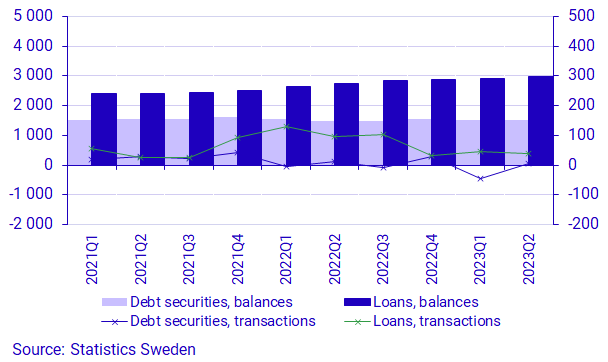 Graph: Non-financial corporations financing via debt securities and loans, transactions and balances, SEK billions