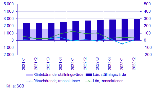 Diagram: Icke-finansiella bolags finansiering via räntebärande värdepapper och lån, transaktioner och ställningsvärden, mdkr