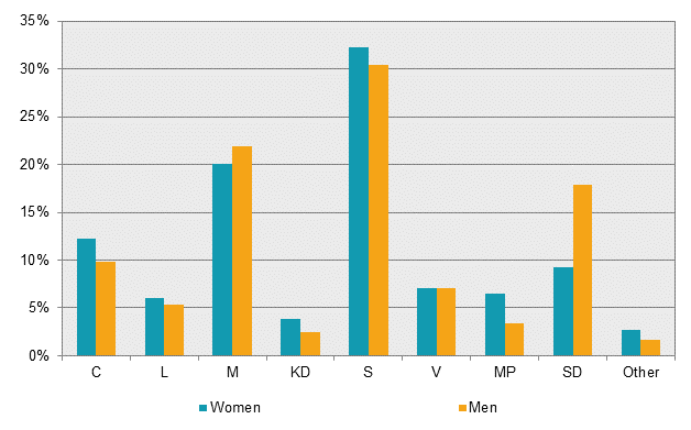 Political party preferences Maj 2017