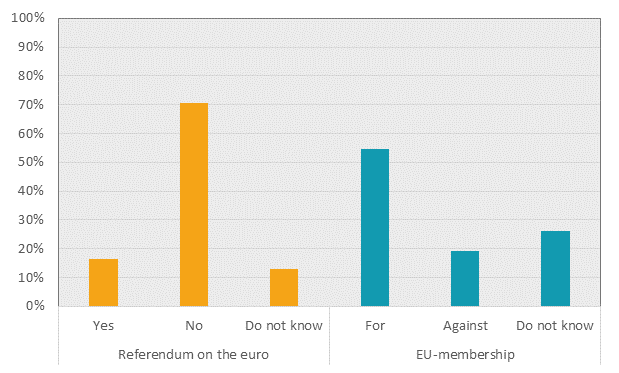 Political party preferences May 2017