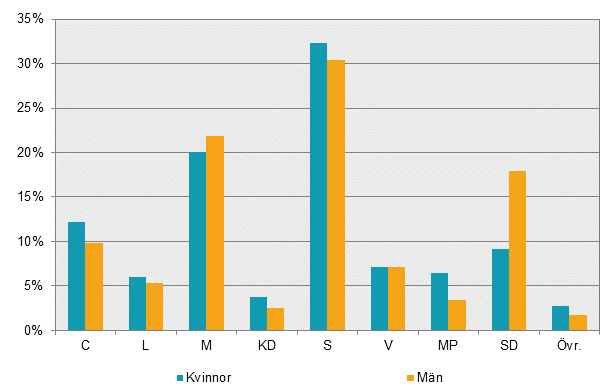 Partisympatier maj 2017