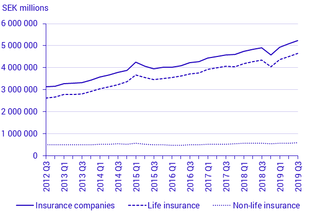 Diagram - Kapitalplaceringar 3:e kvartalet 2019