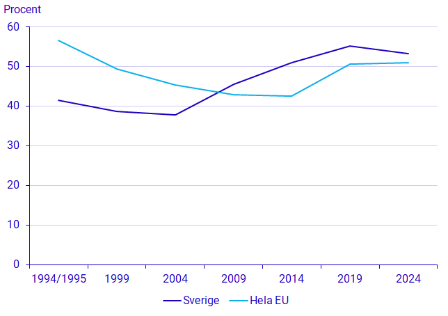 Valdeltagande i svenska Europaparlamentsval, 1995–2024. Procent