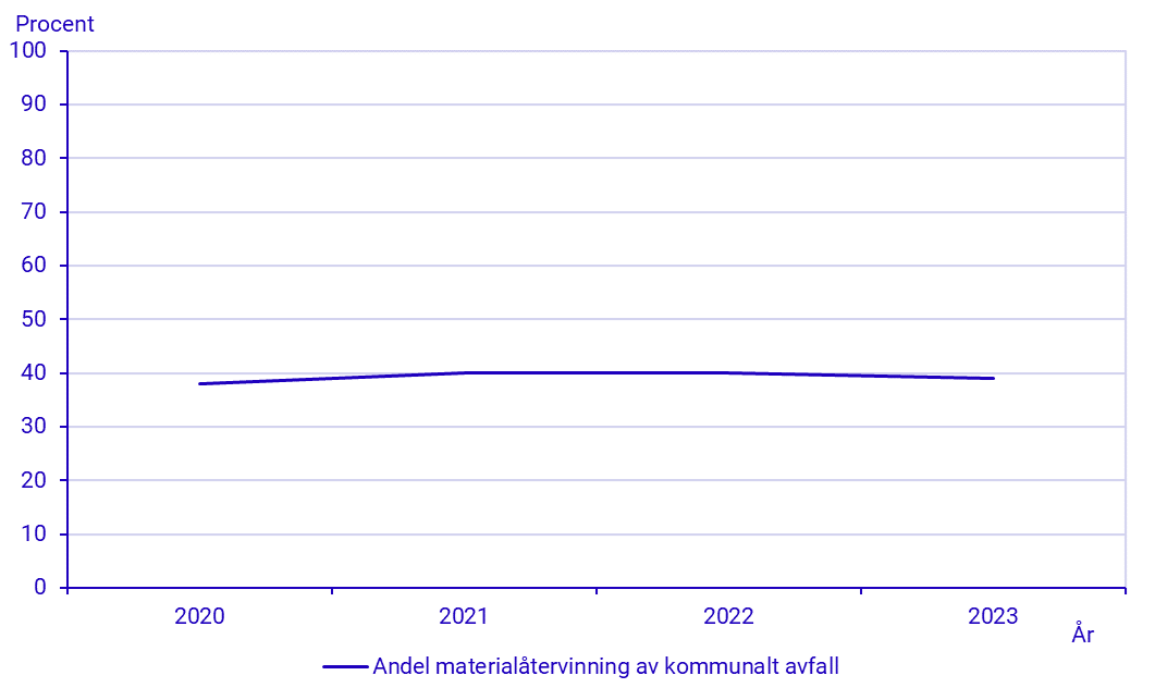 Återvinningsnivå av kommunalt avfall