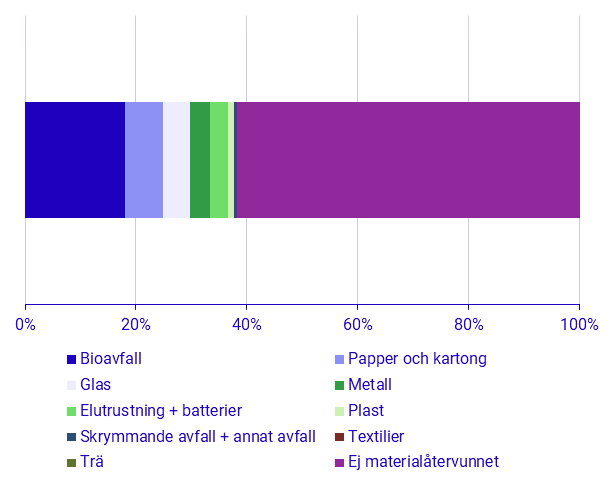 Återvinningsnivå av kommunalt avfall