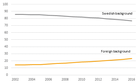 Statistics on children and their families