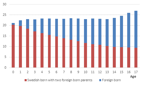 Statistics on children and their families