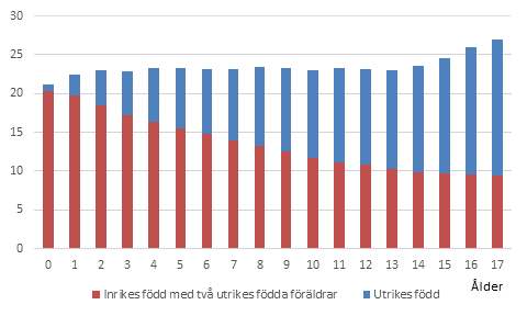 Barn- och familjestatistik