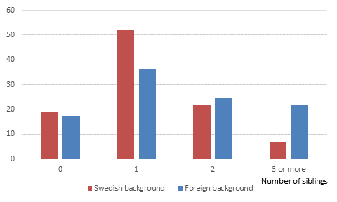 Statistics on children and their families