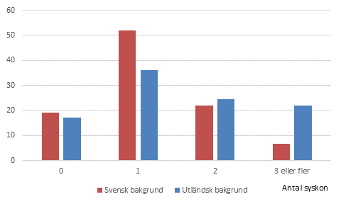 Barn- och familjestatistik