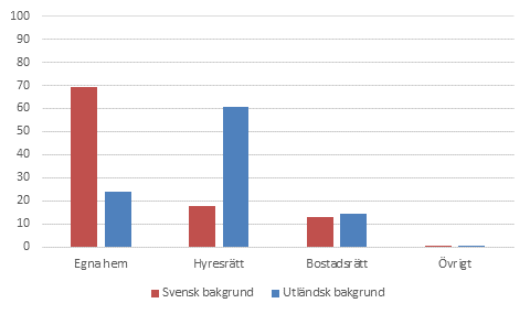 Barn- och familjestatistik