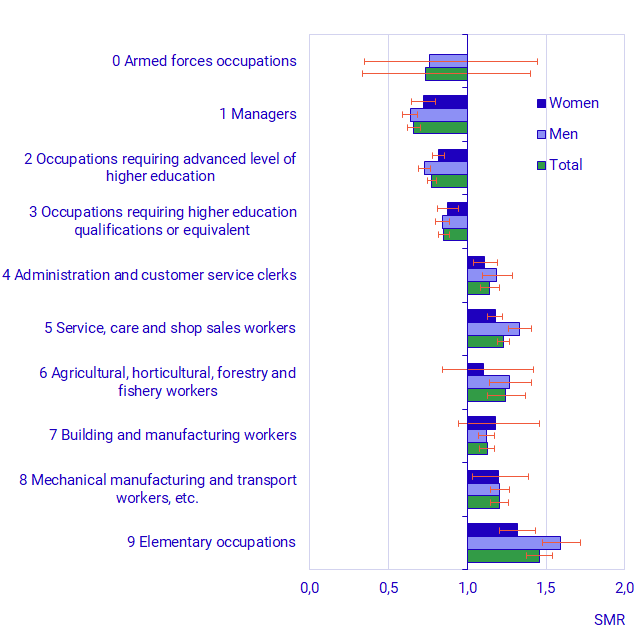 Standardized mortality ratios (SMR) in 2018—2022 by major occupational group and sex, 95 percent confidence interval. Reference group: employed persons 2017 with occupational information