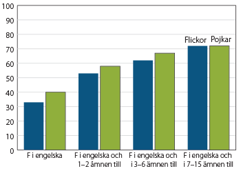 Diagram: Andelen som fått stöd är störst bland dem med flest underkända betyg i årskurs 6.