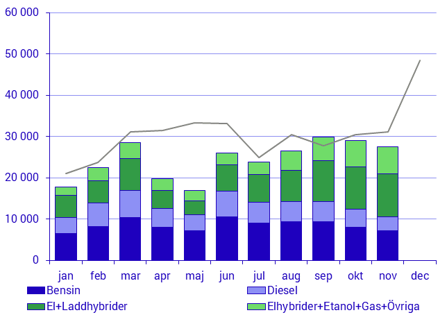 Fordonsstatistik, november 2020