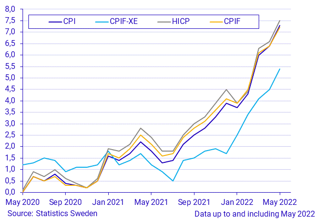 Consumer Price Index (CPI), May 2022