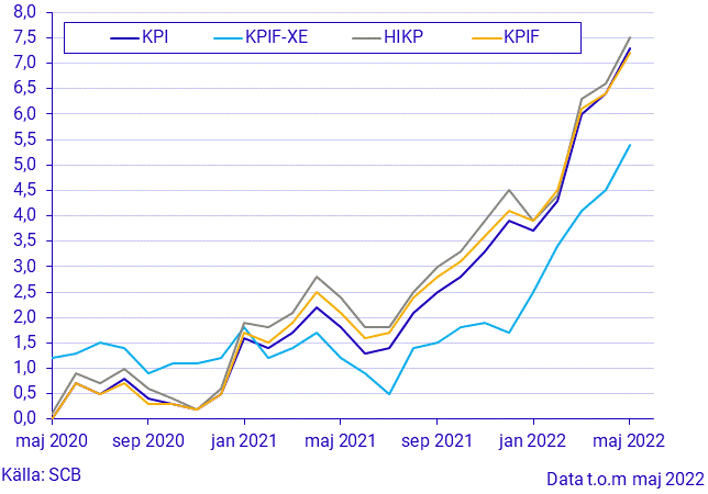 Konsumentprisindex (KPI), maj 2022