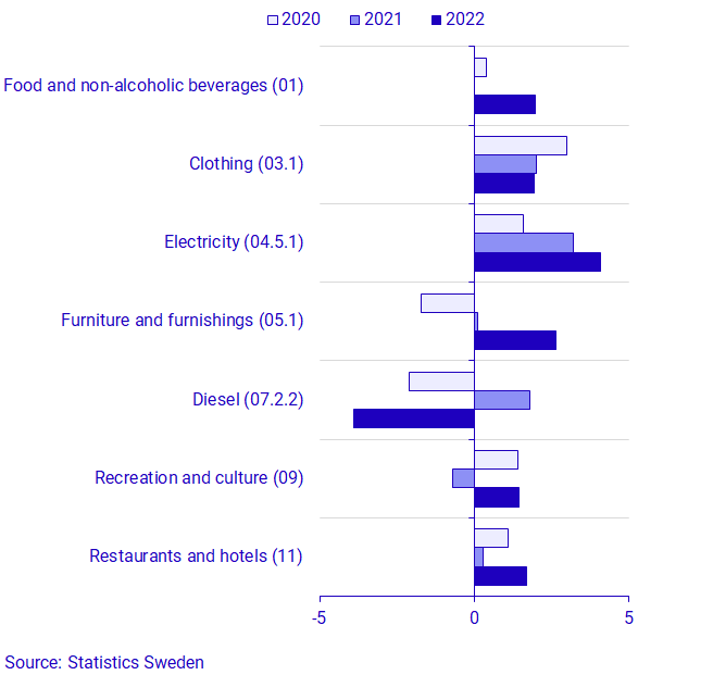 Graph, The monthly change in the last three years, by the goods and services that had the largest impact on the CPIF in May 2022