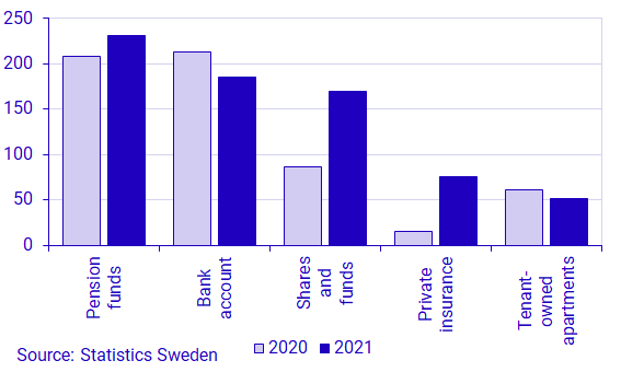 Graph: Households’ financial net savings divided into financial instruments, transactions, SEK billions