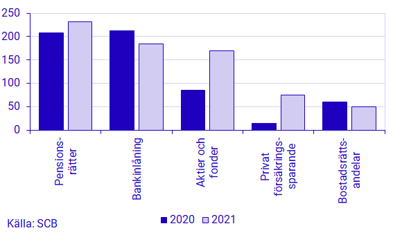 Diagram: Hushållens finansiella nettosparande uppdelat på finansiella instrument, transaktioner, mdkr