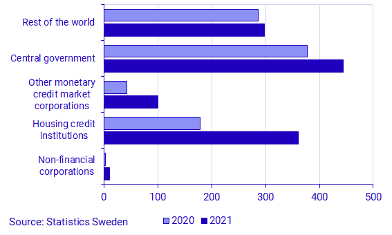 Graph: The Riksbank’s holdings in bonds, balance, SEK billions