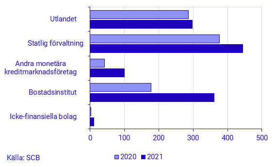 Diagram: Riksbankens innehav i obligationer, ställningsvärde, mdkr