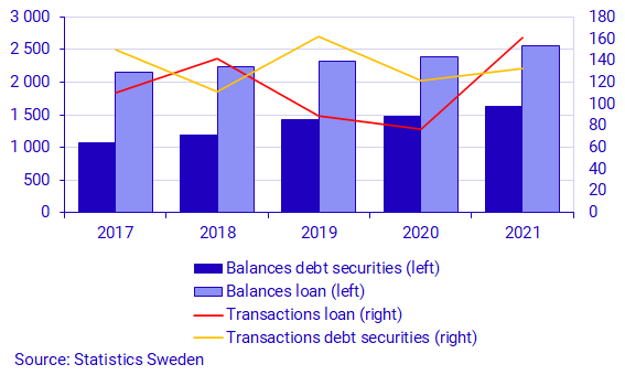 Graph: Non-financial corporations’ issued debt securities and loans in monetary financial institutions, SEK billions