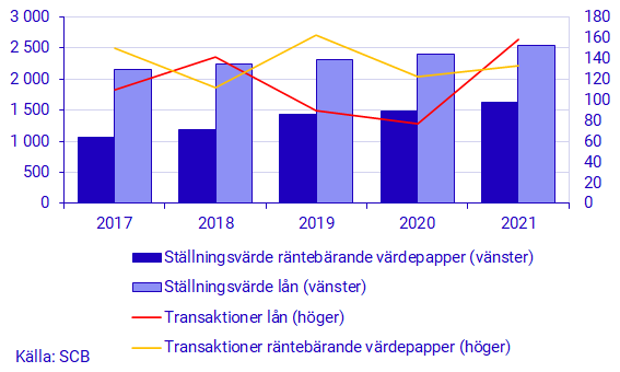 Diagram: Icke-finansiella bolags emitterade värdepapper och lån i monetära finansinstitut, mdkr