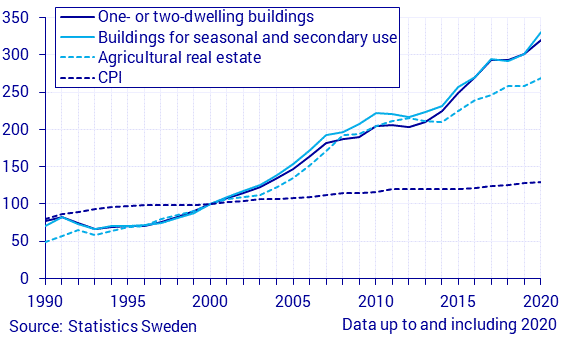 Real estate prices and registrations of title 2020