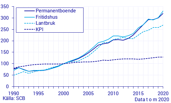 Fastighetspriser och lagfarter 2020