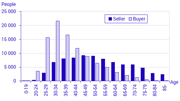 Real estate prices and registrations of title 2020