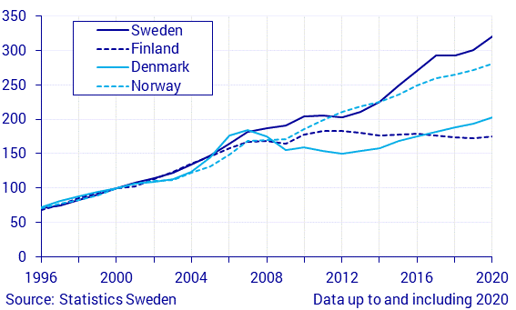 Real estate prices and registrations of title 2020