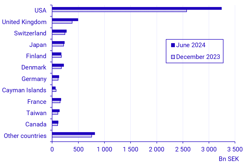 Graph: Balance of payments, first half of 2024