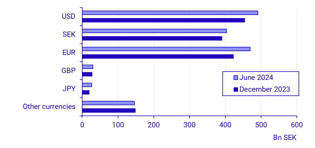 Graph: Balance of payments, first half of 2024