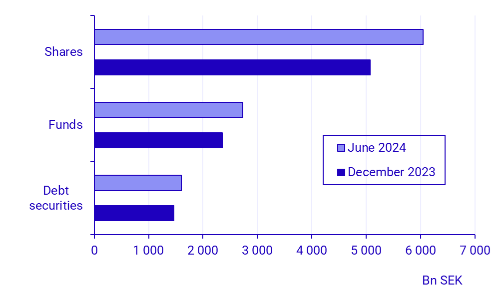 Graph: Sweden’s portfolio assets distribution, SEK billions