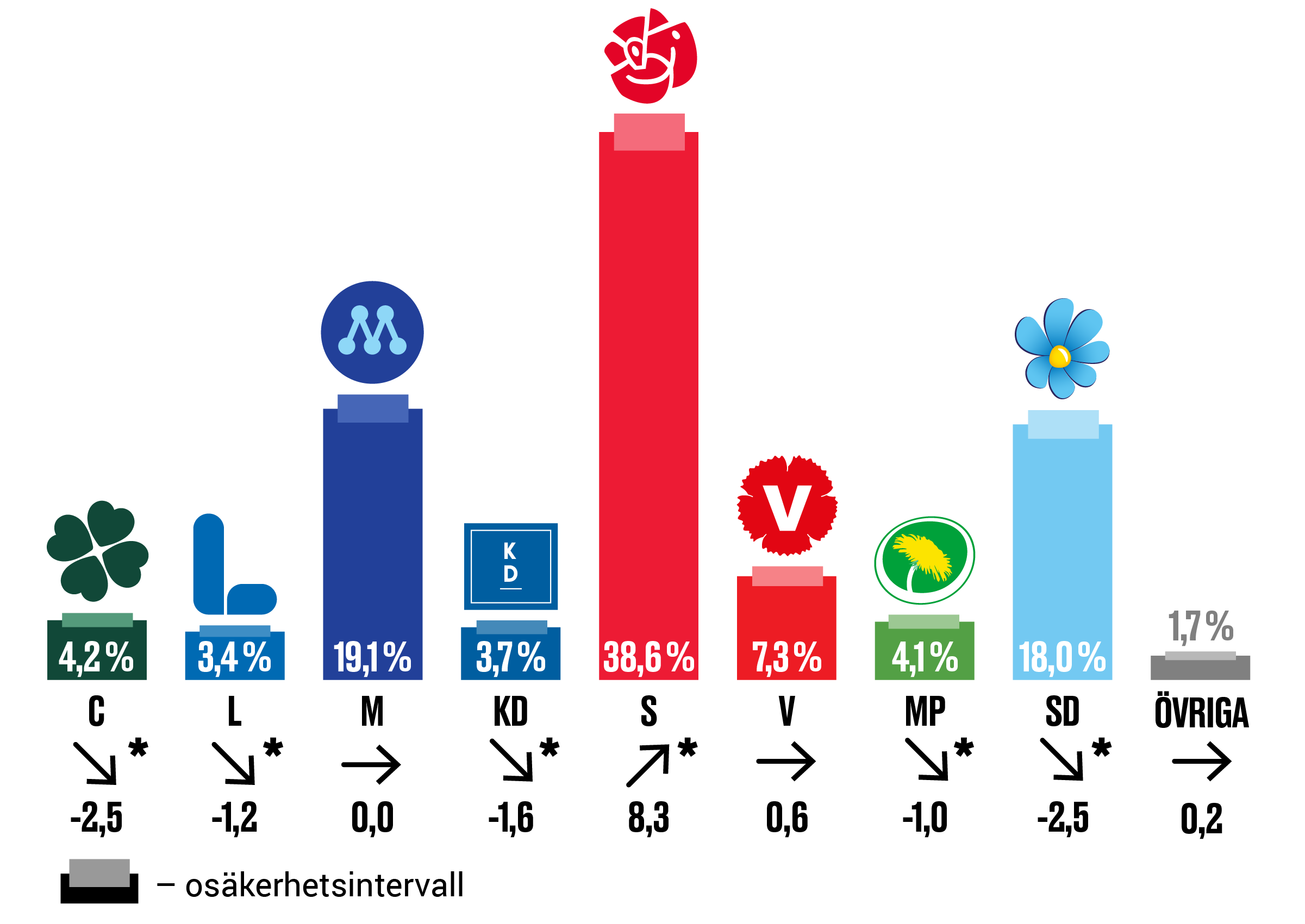 diagram: Skattning av valresultatet ”om det varit val idag”. Maj 2023 och skillnaden mot riksdagsvalet 2022